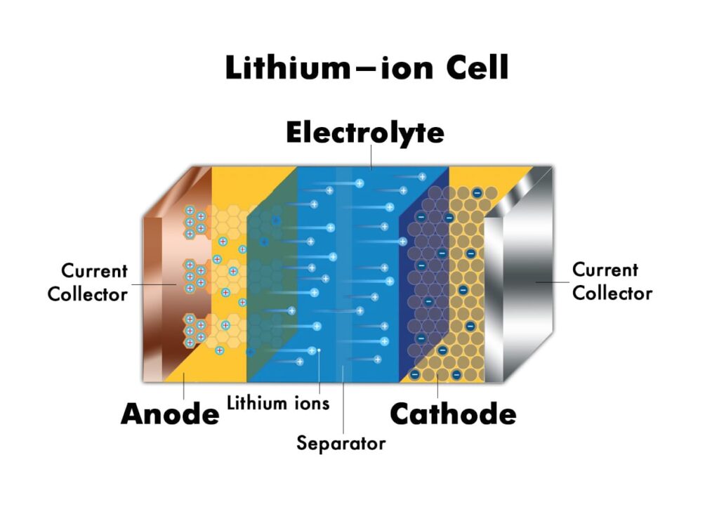 Lithium battery को कैसे बनाया जाता है.