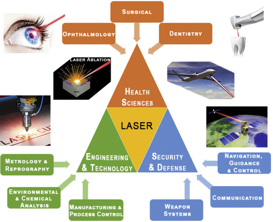 Laser का उपयोग