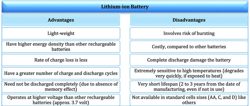 Lithium Battery के फायदे और नुकसान