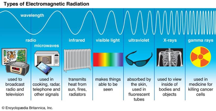 Infrared radiation का उपयोग कहां होता है