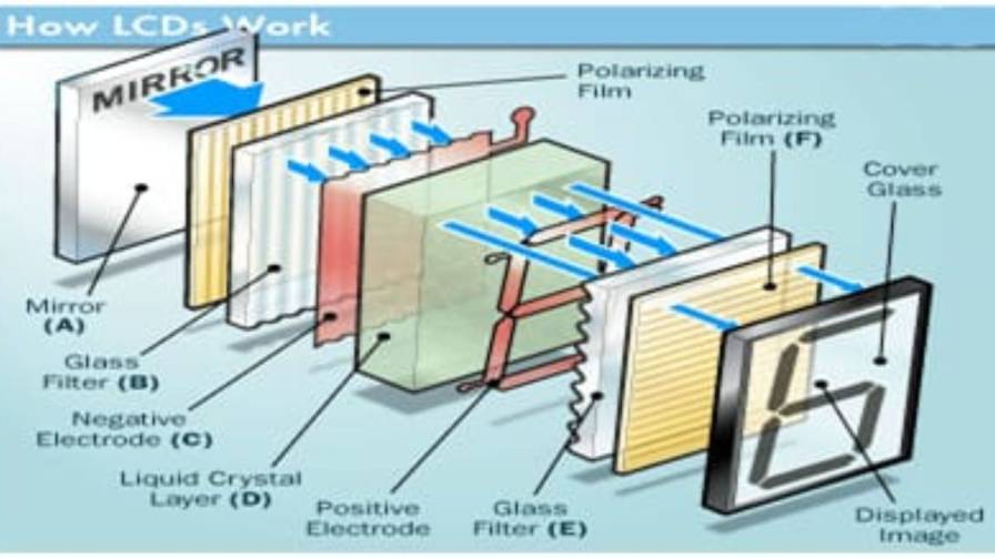 LCD कैसे काम करता है. (How does LCD work?)