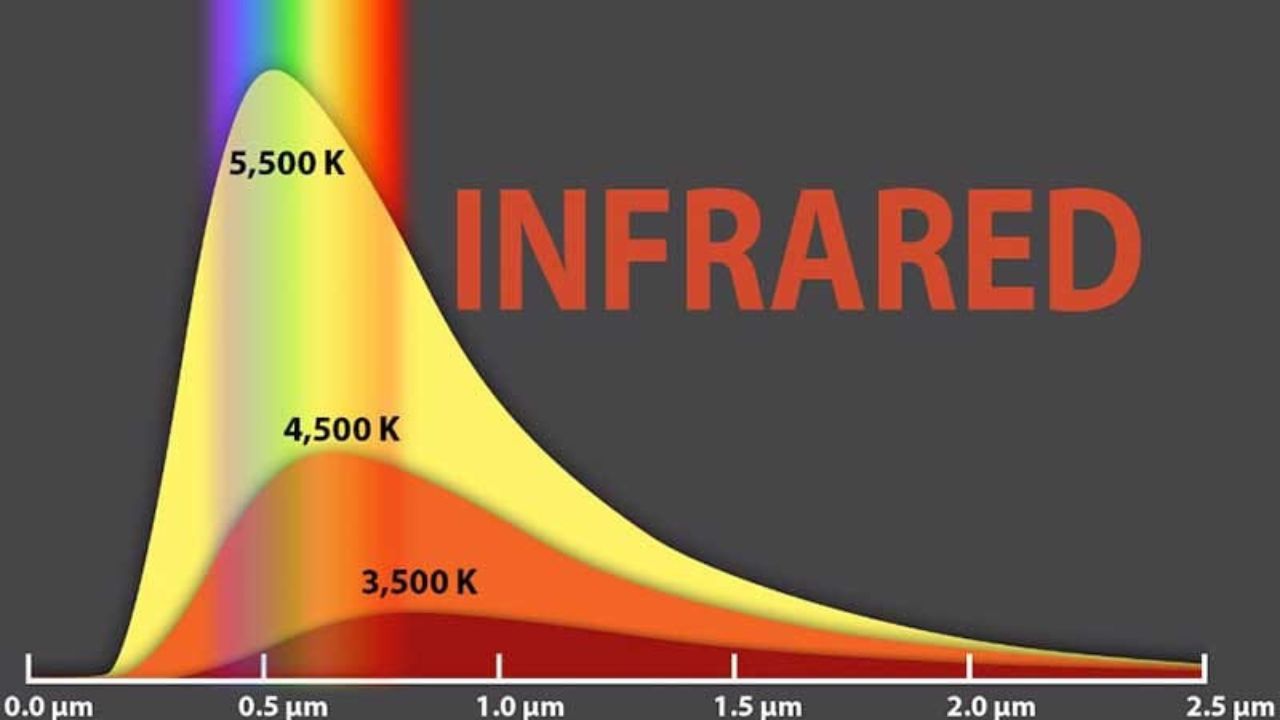 Infrared क्या होता है. Infrared Radiation क्या होता है? (Infrared In Hindi)