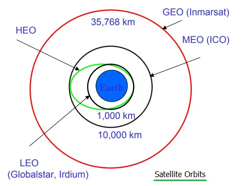 उपग्रह की कक्षाएं